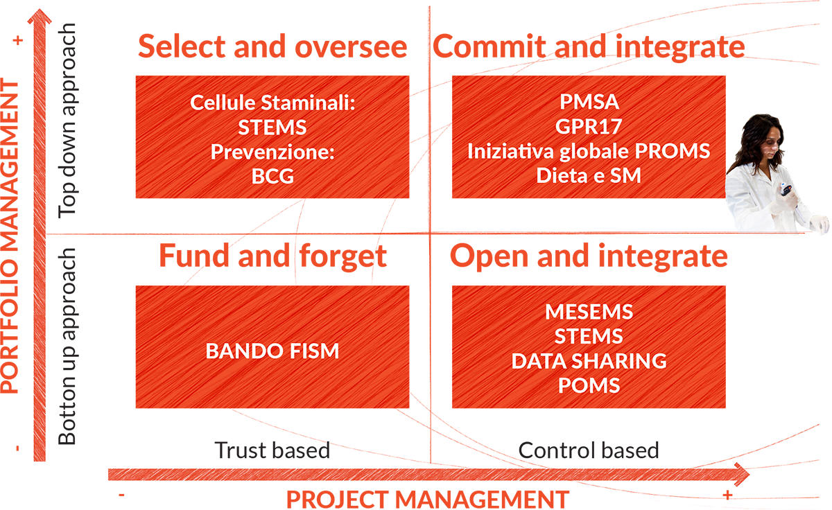 Strategia della Ricerca FISM