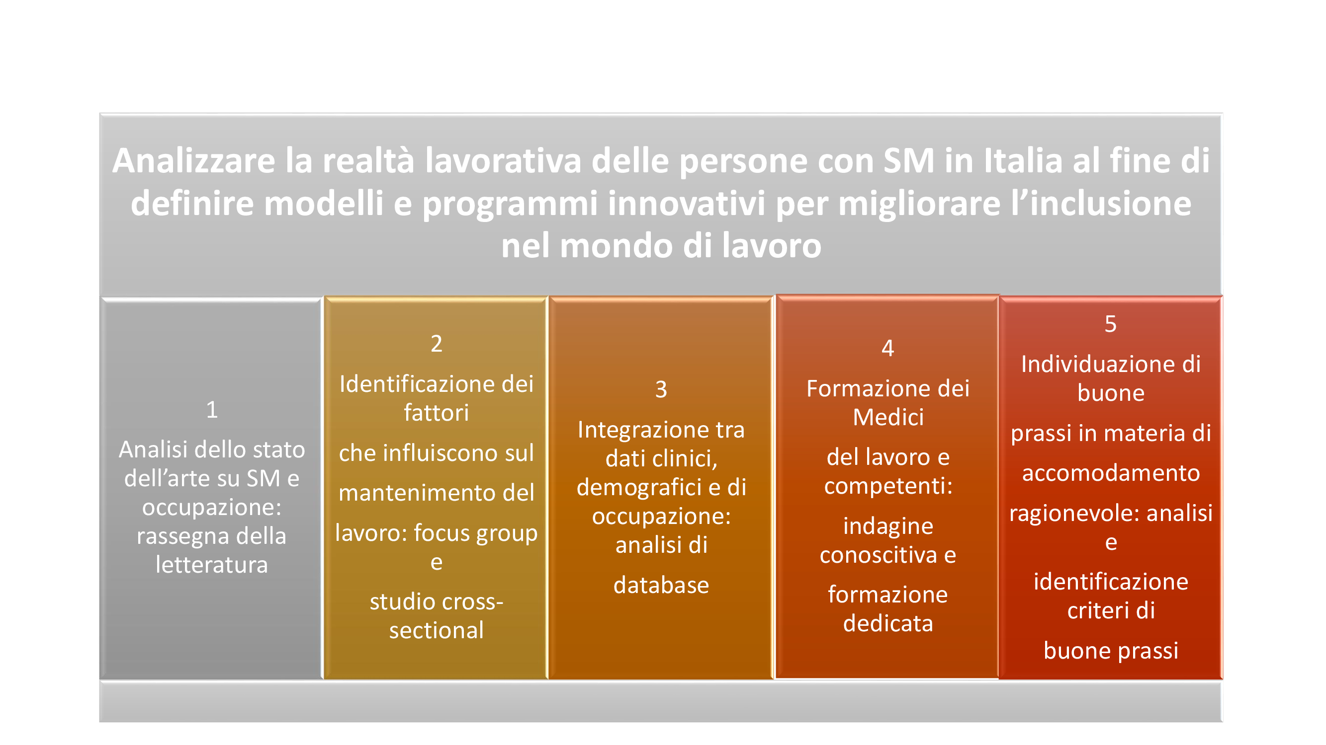 obiettivi Progetto Prisma