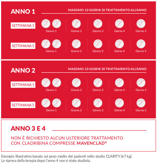Sclerosi multpla - posologia cladribina (Mavenclad)
